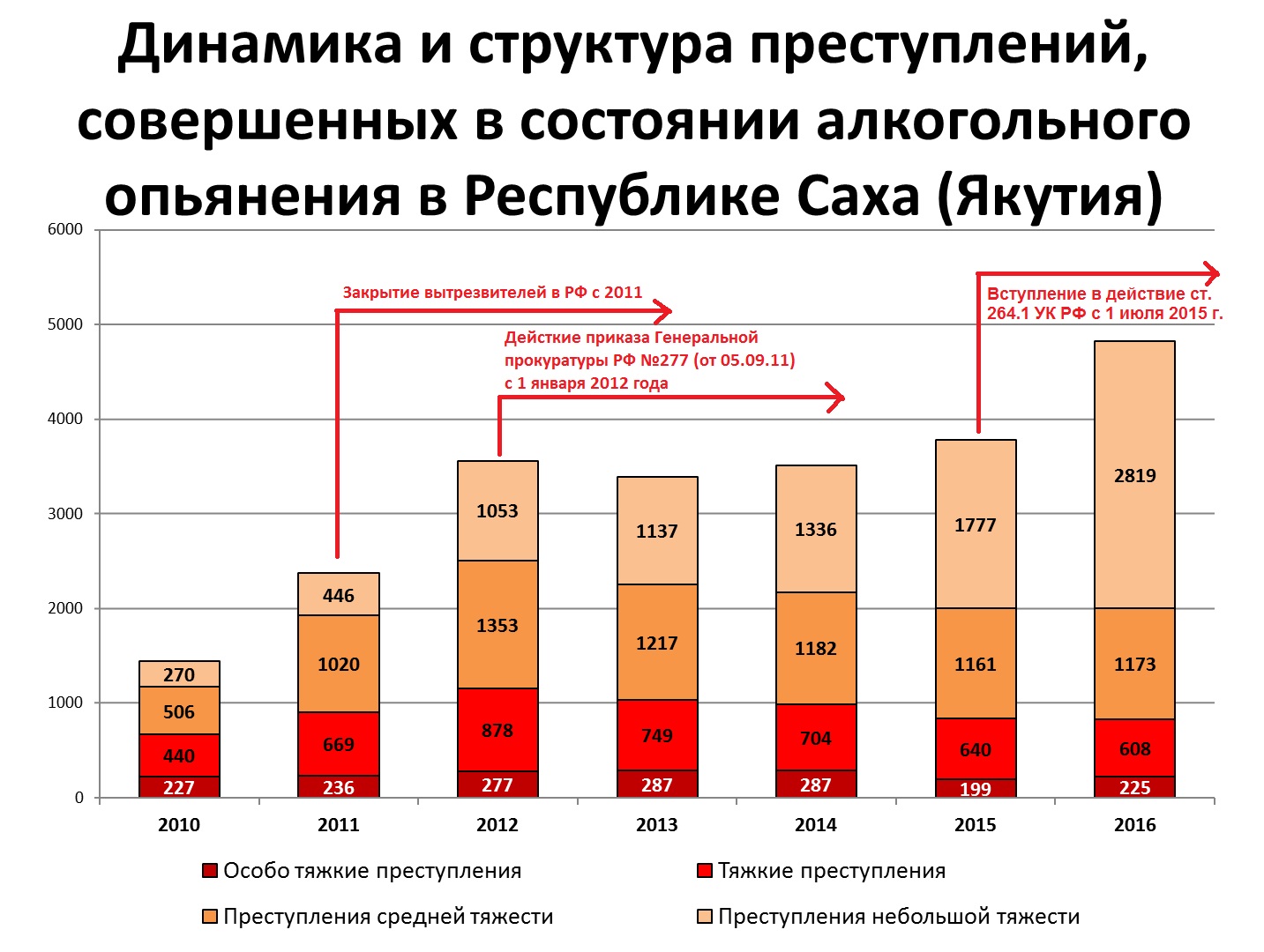 Алкоголизм преступность. Статистика правонарушений в состоянии алкогольного опьянения. Статистика преступлений совершаемых в алкогольном опьянении. Статистика преступлений в алкогольном опьянении. Алкоголь и преступления статистика.